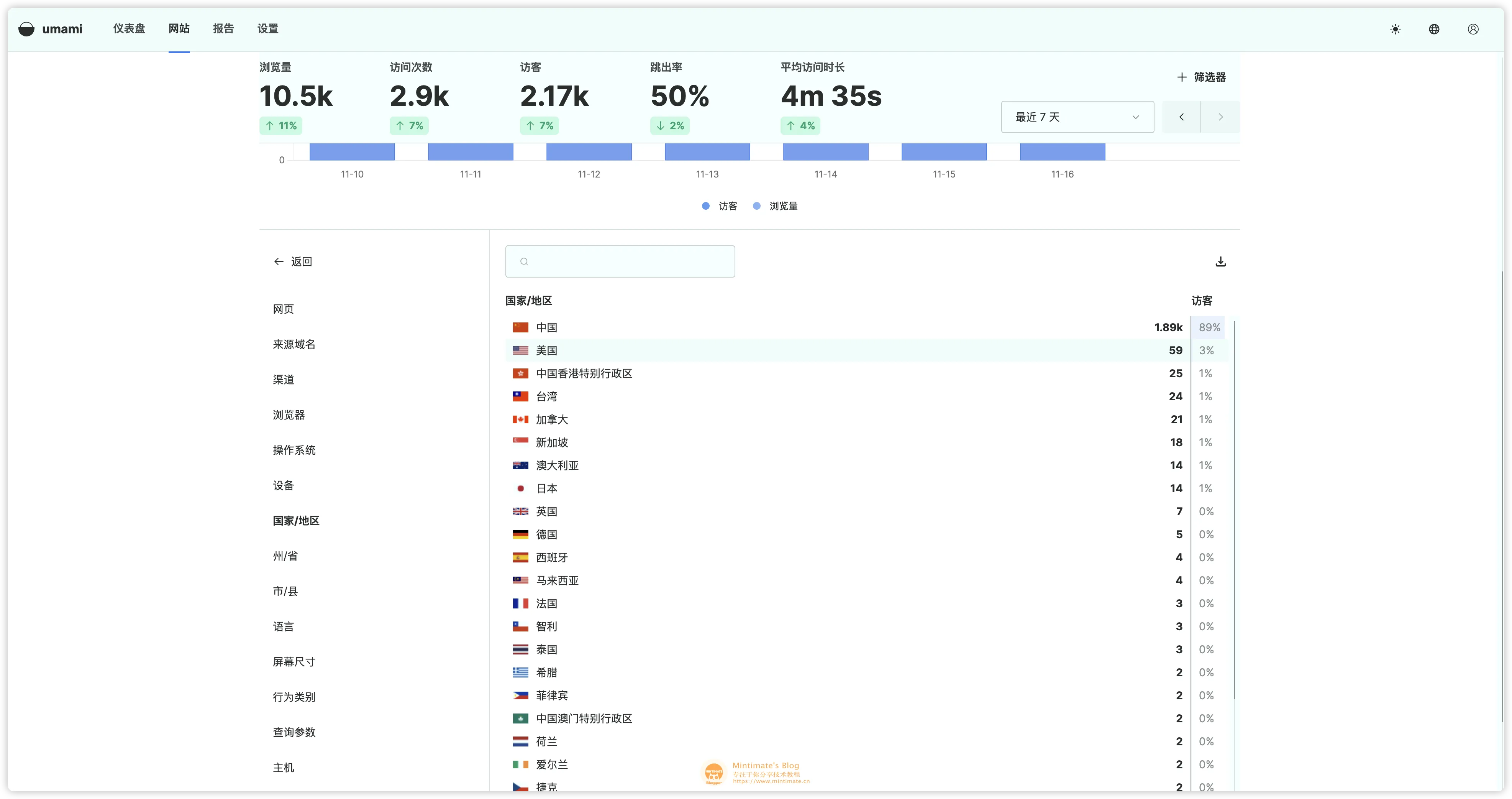 Umami 查看访客的来源国家