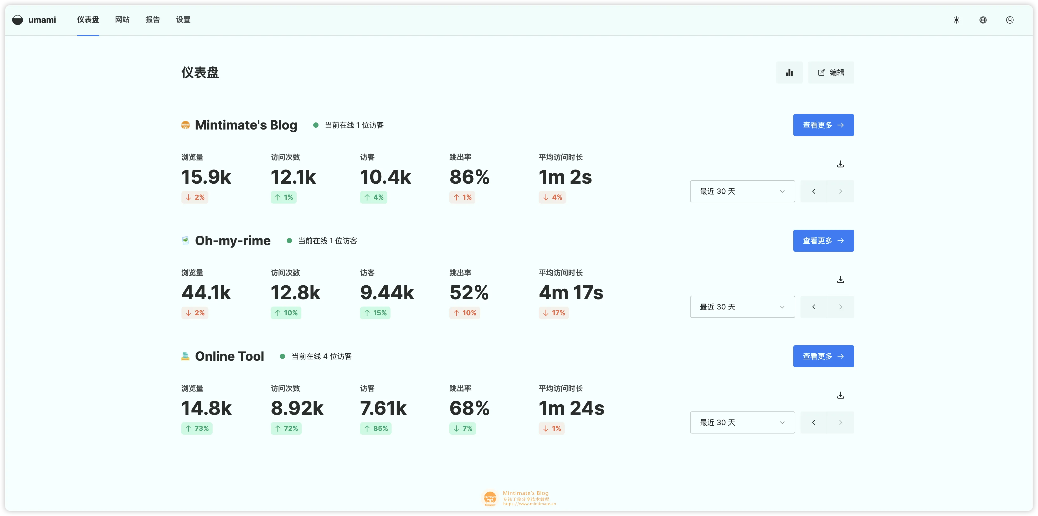 Umami 内添加的所有站点