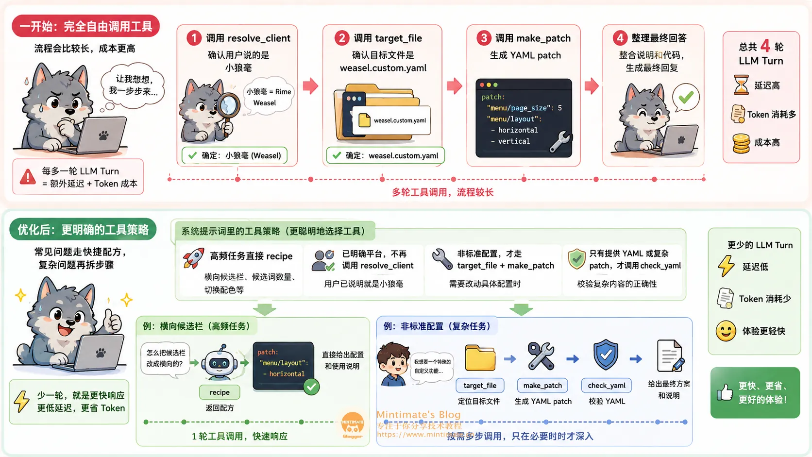工具调用的前后对比