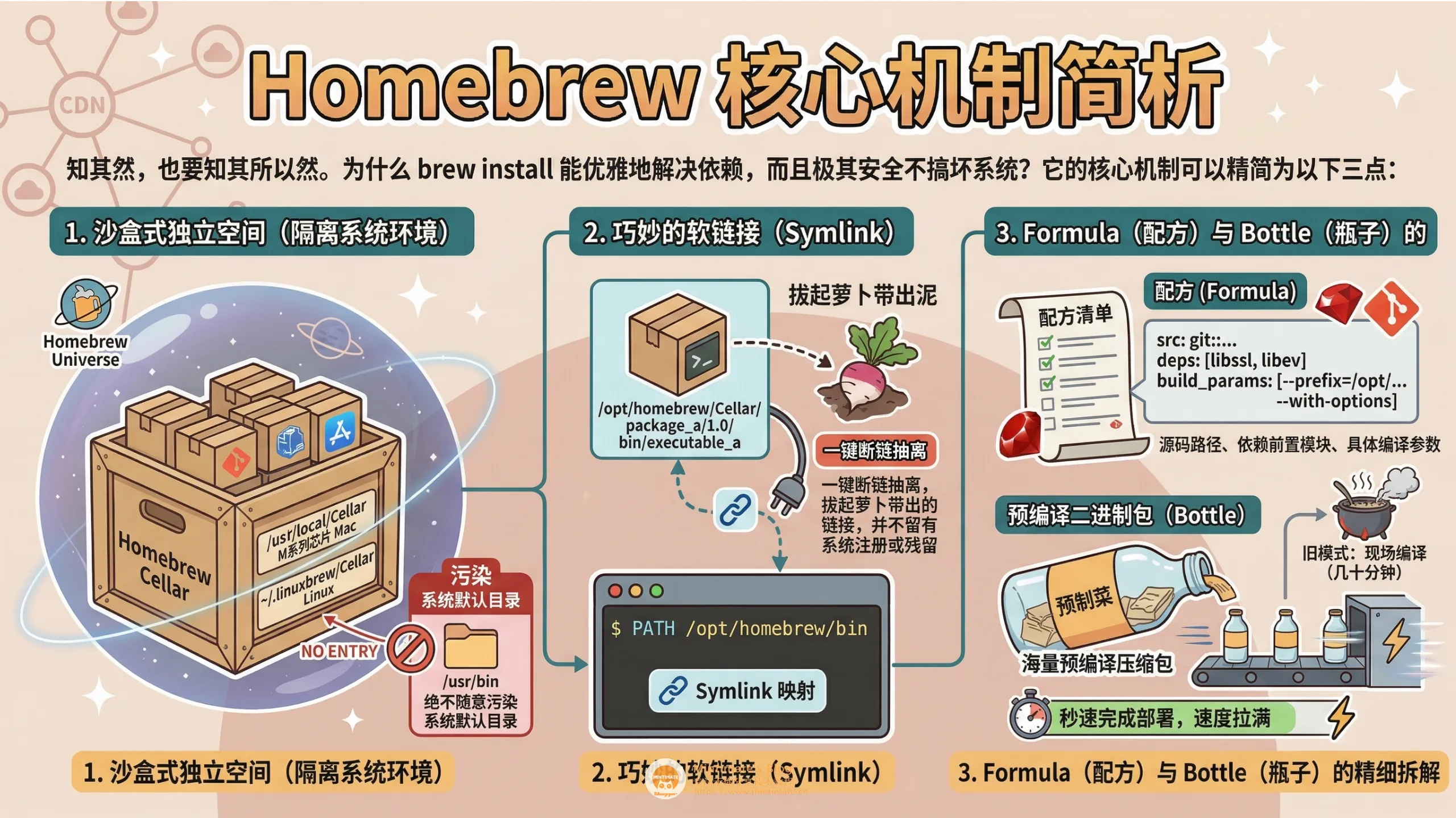 Homebrew 核心概念图