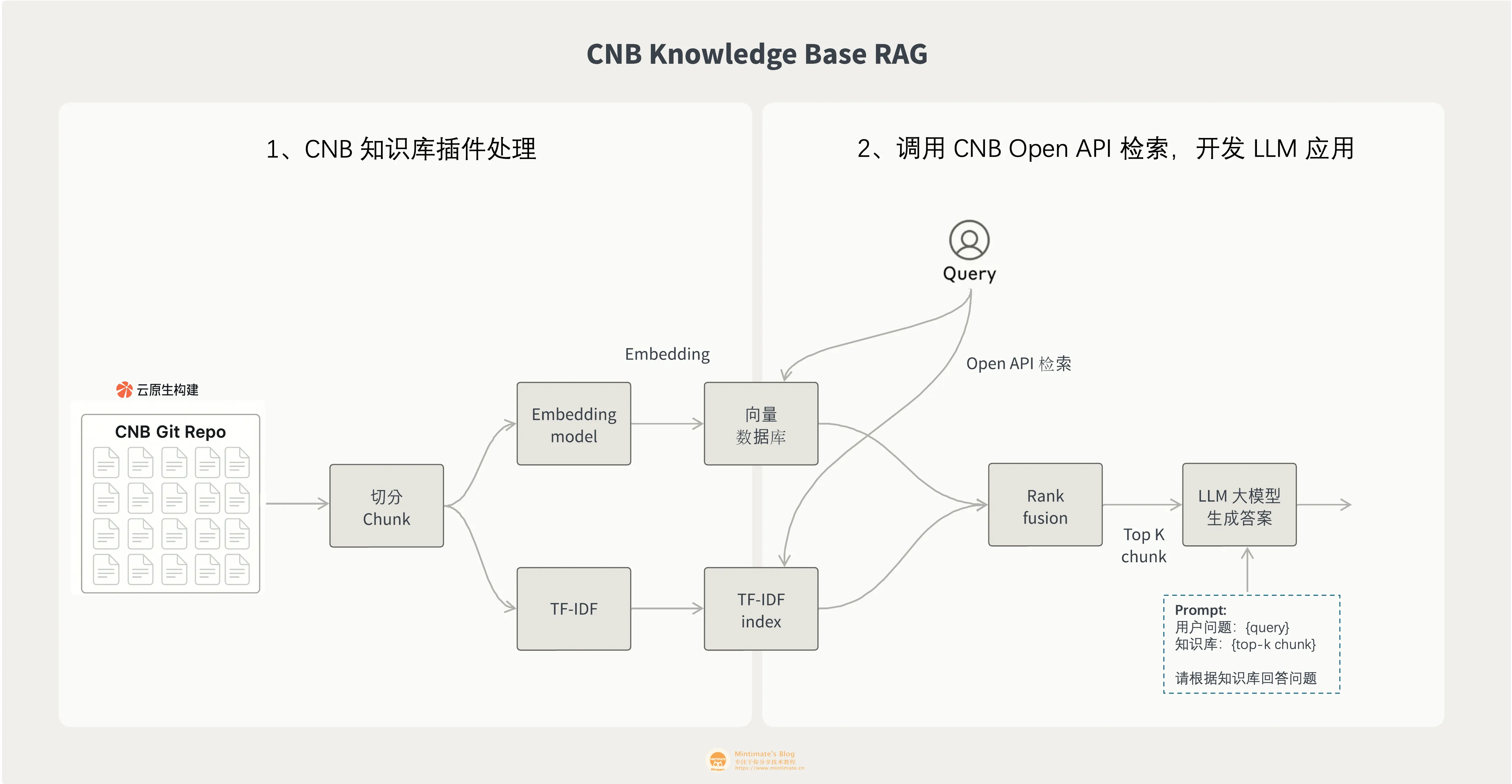 CNB的知识库