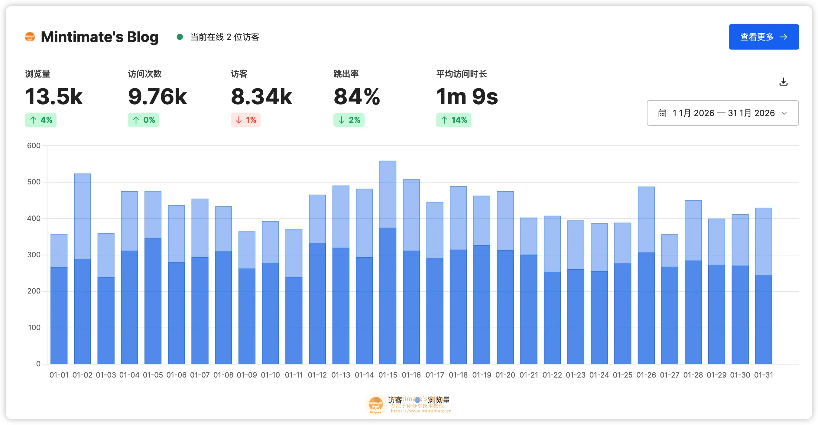 Mintimate's Blog 的 PV